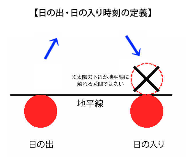 日の出・日の入りの定義
