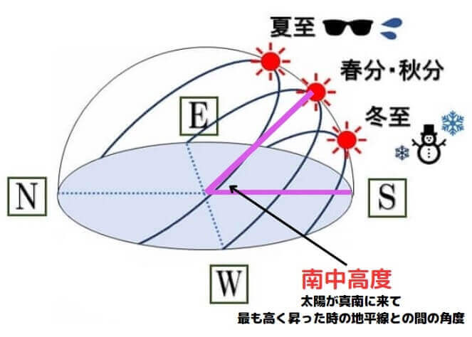 春分の日 南中高度