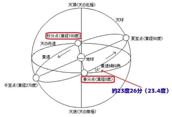 春分点のイラスト