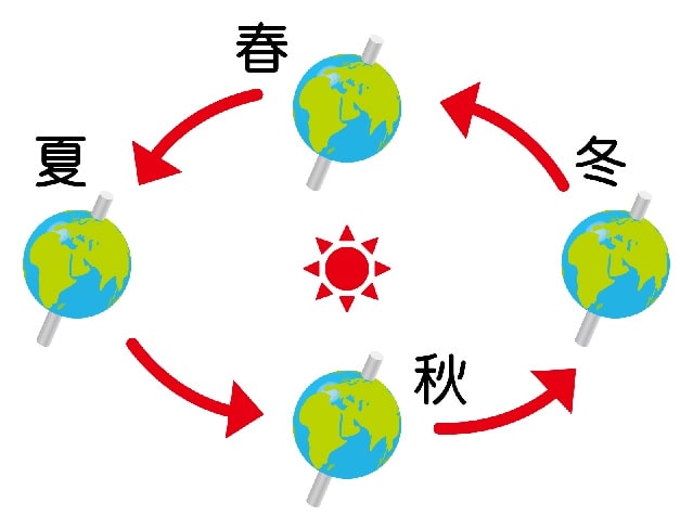 天文学 春分の日