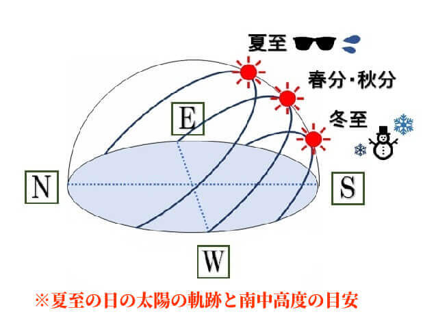 夏至 南中高度 イラスト