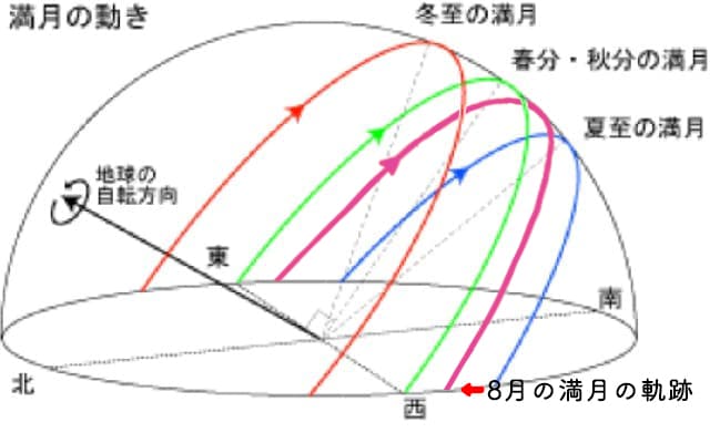 8月の満月の軌道