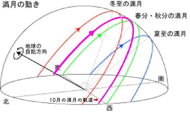 10月の満月の軌道