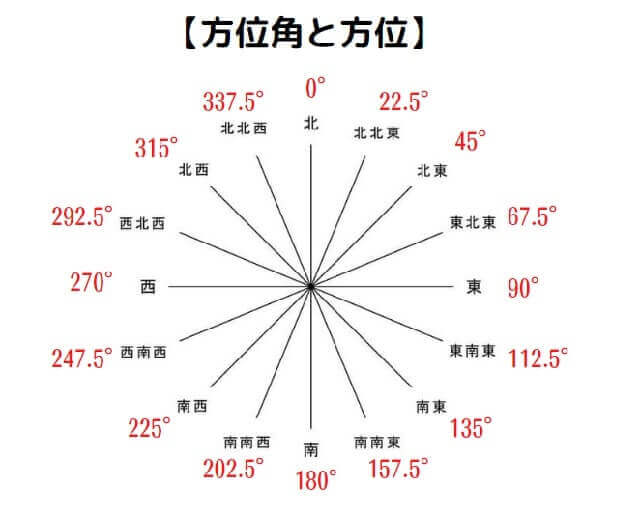 方位角と方位