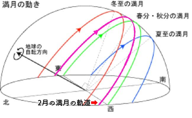 2月の満月の軌道