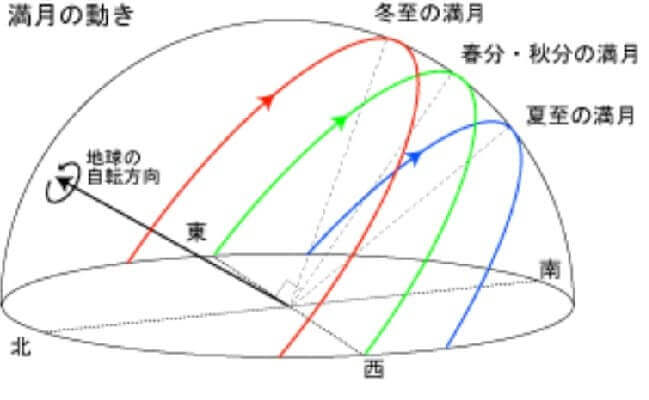 3月の満月の軌道