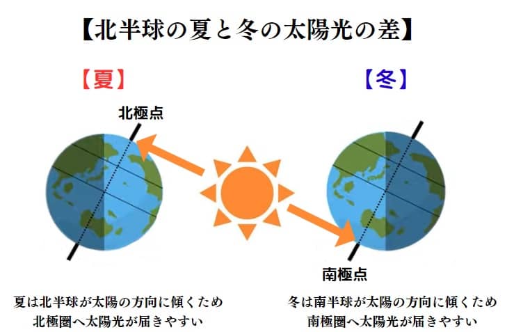 北半球の夏と冬の太陽光の差